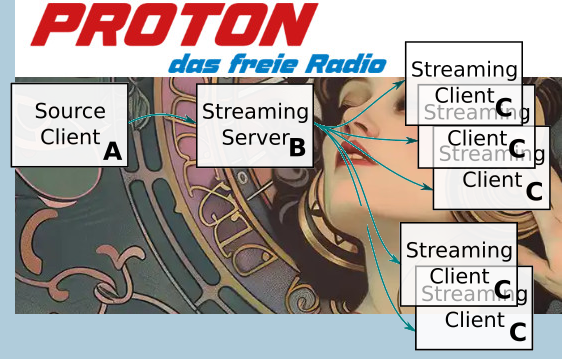 www & Technik: Streaming bei Proton - das freie Radio